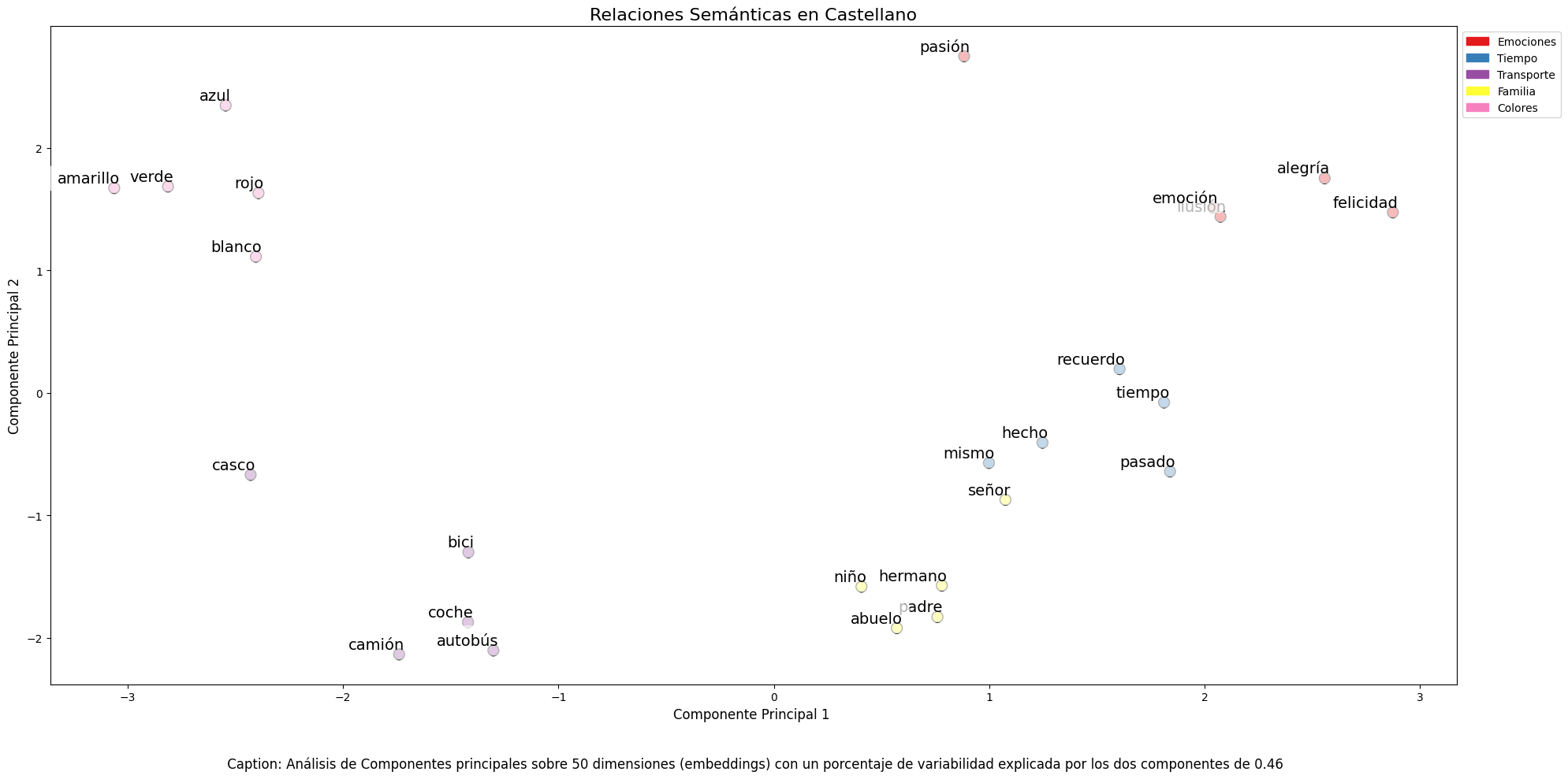 Figura del ejercicio de word embeddings