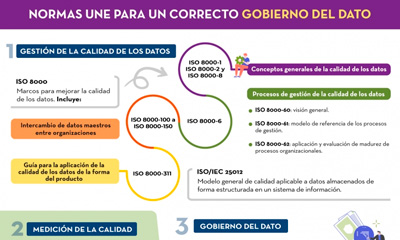 Screenshot of the inforgraphic  "Technical standards for good data governance"